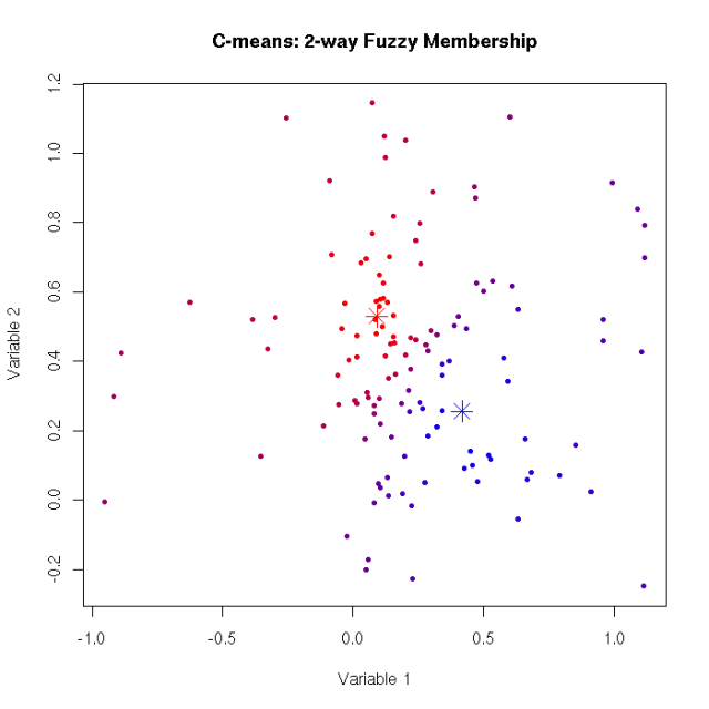 2-way fuzzy membership calculated with the C-means clustering algorithm, displayed as the gradation from red to blue.
