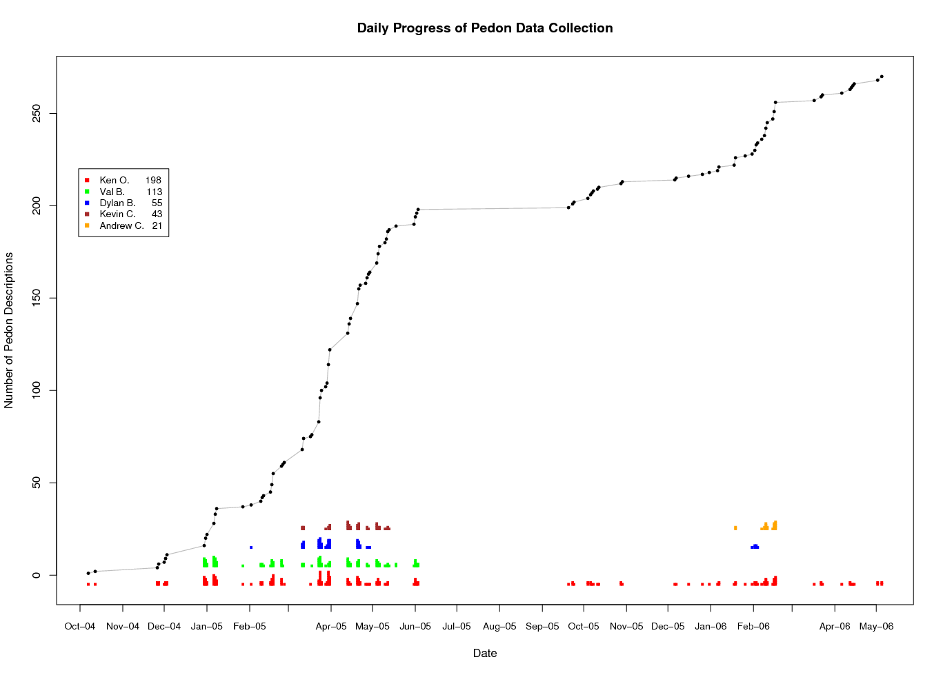 Pedon data collection: Simple graph summarizing the collection of pedon data at PINN.