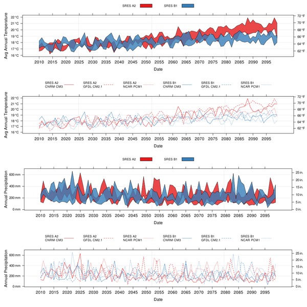 Climate Prediction Time Series
