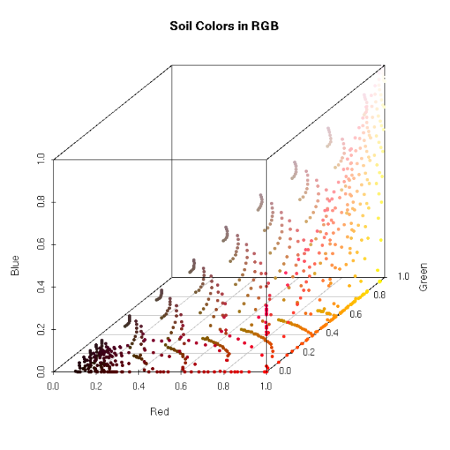 Common soil colors converted to the RGB color space.