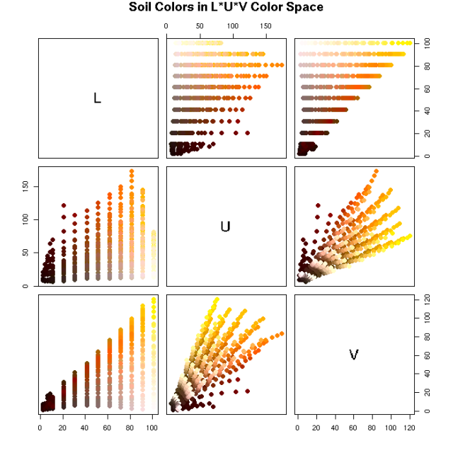 Common soil colors plotted in the L*U*V color space.