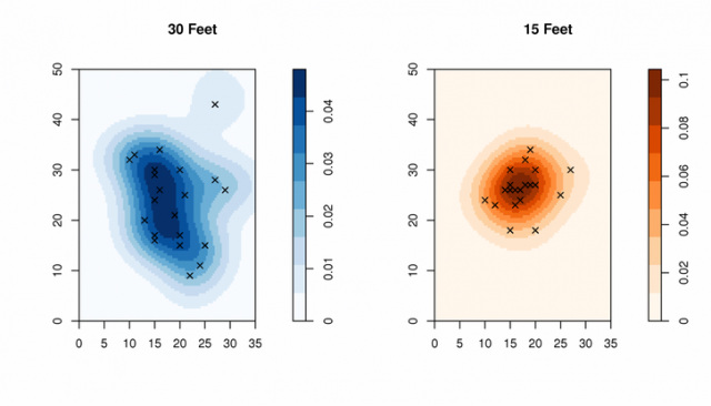 Density ComparisonPattern densities from the two experiments: 30 and 15 feet from target.