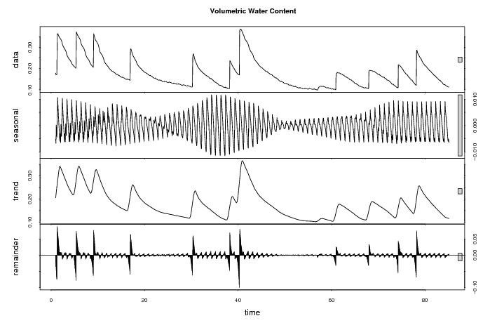 Additive Time Series Decomposition: Volumetric Water Content