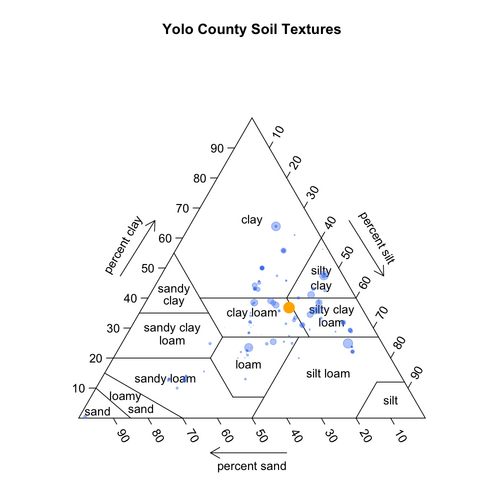 yolo_county_soil_textures.png