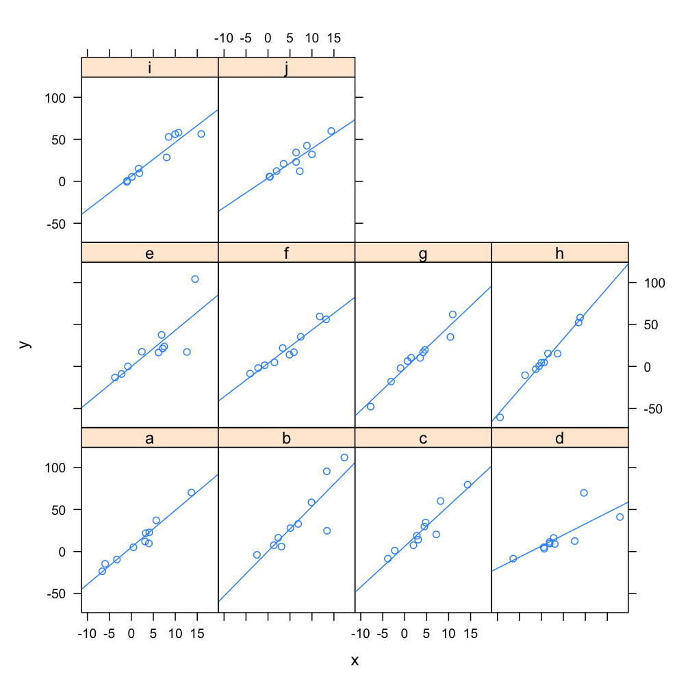Example Multi-Level Model: each panel represents a model fit to y ~ x, for group f