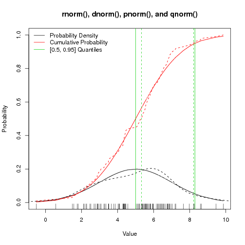 rnorm() and pals: Solid lines are expected values, dashed lines are actual values
