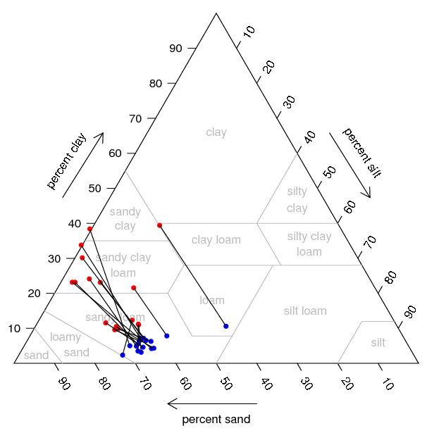 Sample Plot: Soil Textural Triangle: pipette values are in red, granulometer values are in blue. Line segments connect corresponding observations.