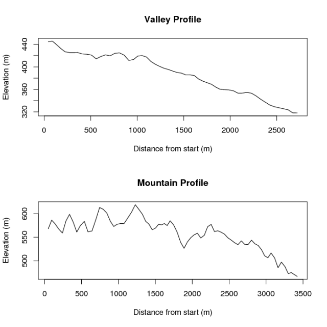 Sample profile creation II: Elevation profiles for the paths taken by the soil scientist here.